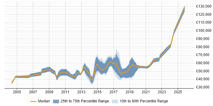 Salary distribution trend for Security Officer job vacancies in the East of England