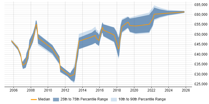 Salary distribution trend for Security Operations Analyst job vacancies in the East of England