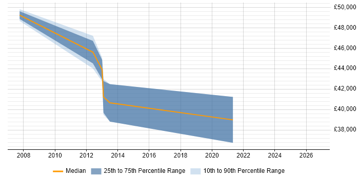 Salary distribution trend for Security Operations Specialist job vacancies in the East of England