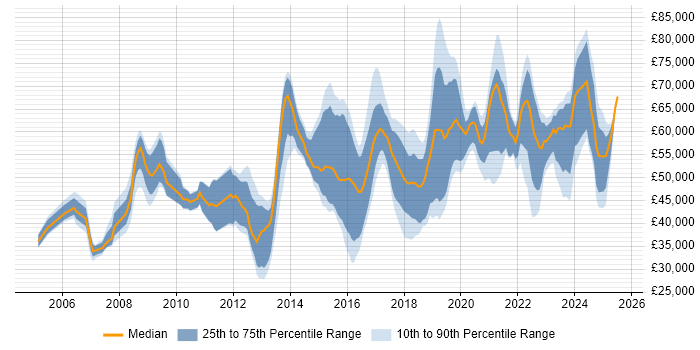 Salary distribution trend for jobs in the East of England citing Security Operations Salary distribution trend for jobs in the East of England citing Security Operations