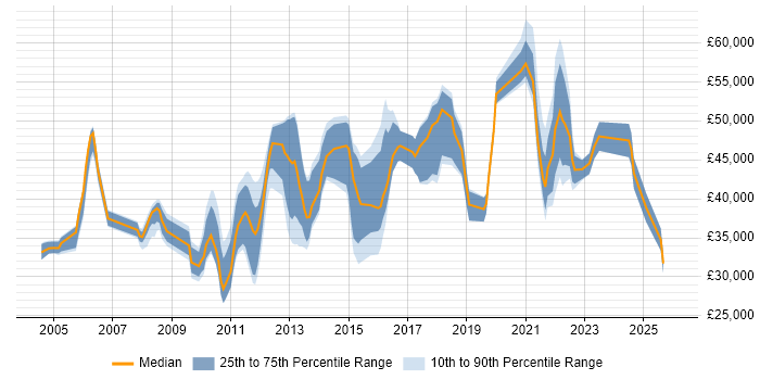 Salary distribution trend for jobs in the East of England citing Security Patching