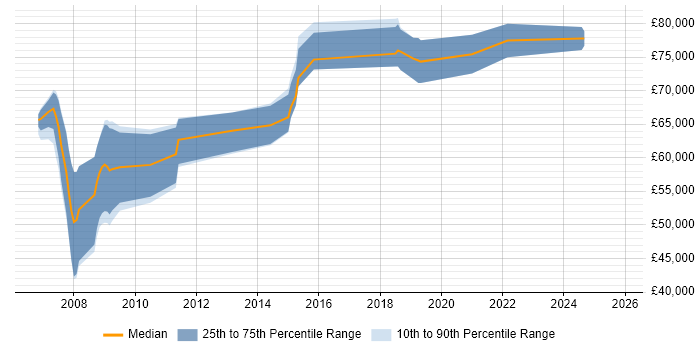 Salary distribution trend for Security Solutions Architect job vacancies in the East of England