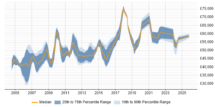 Salary distribution trend for Security Specialist job vacancies in the East of England
