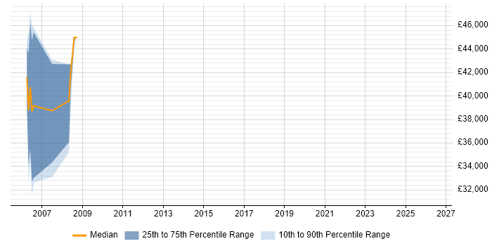 Salary distribution trend for Security Technician job vacancies in the East of England