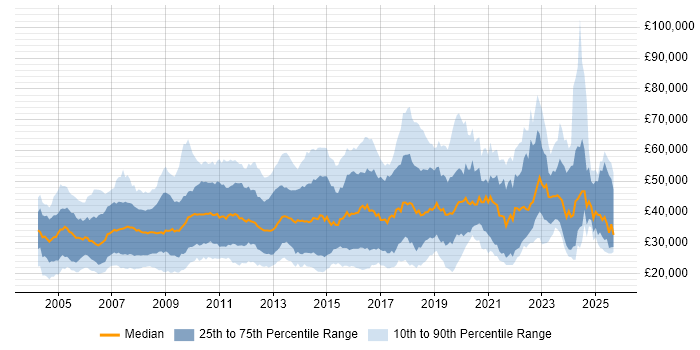 Salary distribution trend for jobs in the East of England citing Self-Motivation Salary distribution trend for jobs in the East of England citing Self-Motivation