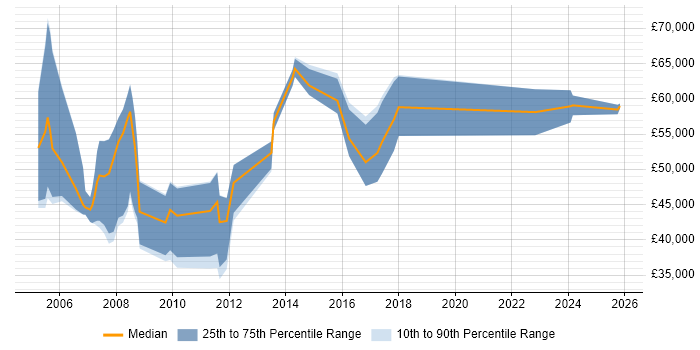 Salary distribution trend for Senior Account Manager job vacancies in the East of England