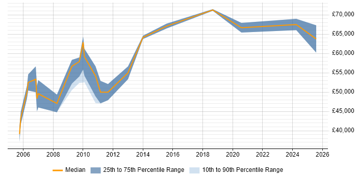 Salary distribution trend for Senior Analogue Design Engineer job vacancies in the East of England Salary distribution trend for Senior Analogue Design Engineer job vacancies in the East of England