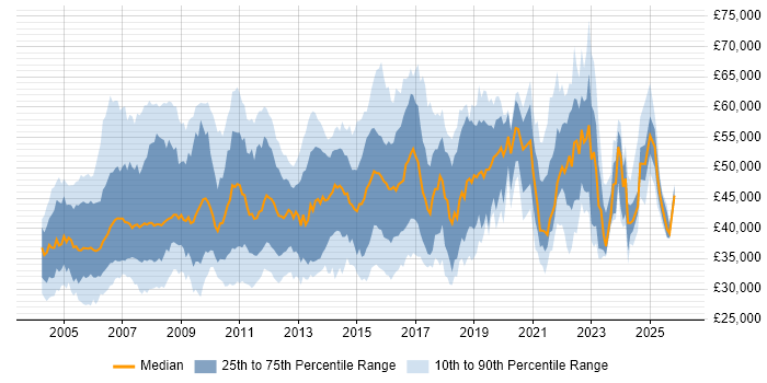 Salary distribution trend for Senior Analyst job vacancies in the East of England