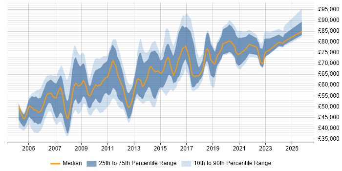 Salary distribution trend for Senior Architect job vacancies in the East of England