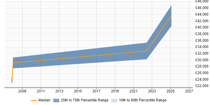 Salary distribution trend for Senior Audio Visual Engineer job vacancies in the East of England