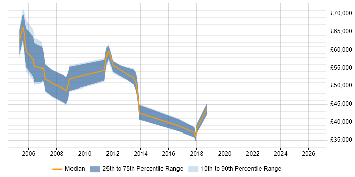 Salary distribution trend for Senior Business Consultant job vacancies in the East of England