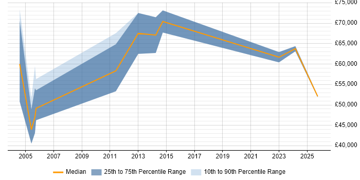 Salary distribution trend for Senior Business Development Manager job vacancies in the East of England