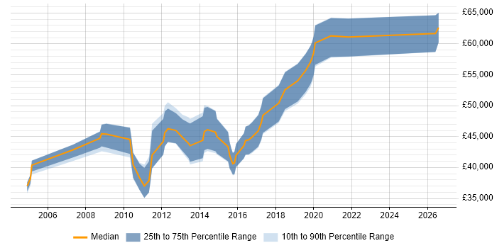 Salary distribution trend for Senior Business Intelligence Analyst job vacancies in the East of England