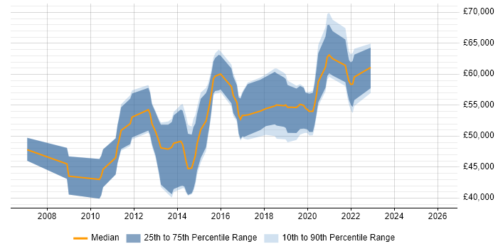 Salary distribution trend for Senior Business Intelligence Developer job vacancies in the East of England