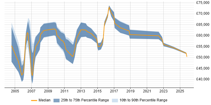 Salary distribution trend for Senior Business Manager job vacancies in the East of England
