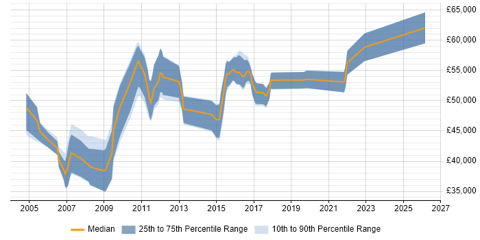Salary distribution trend for Senior Business Systems Analyst job vacancies in the East of England