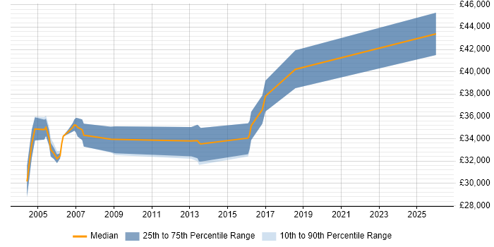 Salary distribution trend for Senior Buyer job vacancies in the East of England