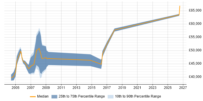 Salary distribution trend for Senior C++ Programmer job vacancies in the East of England