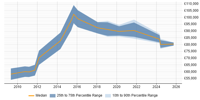 Salary distribution trend for Senior Cloud Architect job vacancies in the East of England