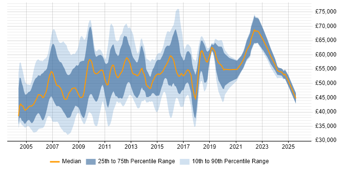 Salary distribution trend for Senior Consultant job vacancies in the East of England