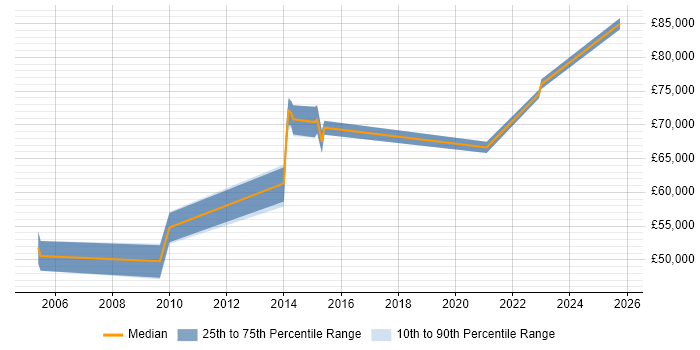Salary distribution trend for Senior Data Architect job vacancies in the East of England Salary distribution trend for Senior Data Architect job vacancies in the East of England