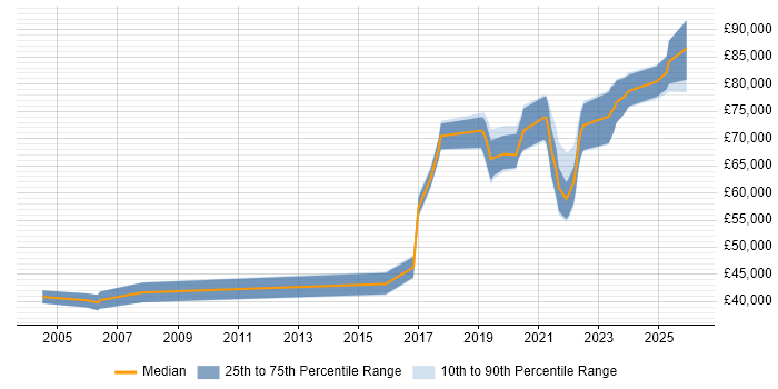 Salary distribution trend for Senior Data Engineer job vacancies in the East of England