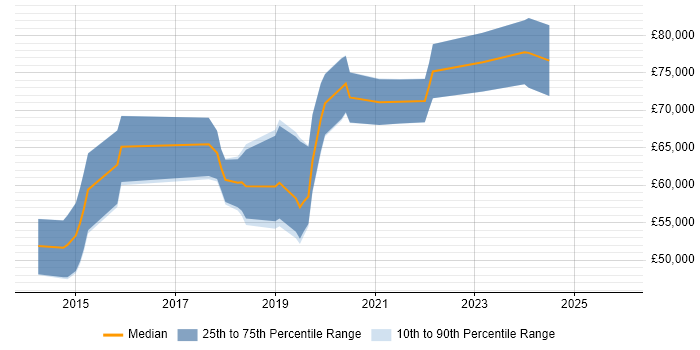 Salary distribution trend for Senior Data Scientist job vacancies in the East of England