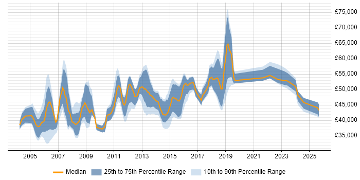 Salary distribution trend for Senior Data Warehouse Specialist job vacancies in the East of England