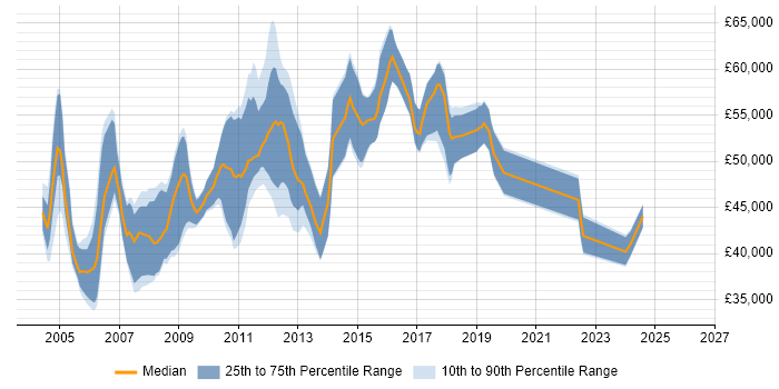 Salary distribution trend for Senior DBA job vacancies in the East of England
