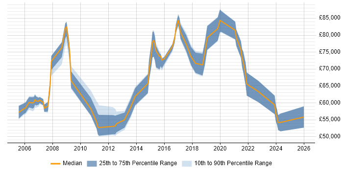 Salary distribution trend for Senior Delivery Manager job vacancies in the East of England