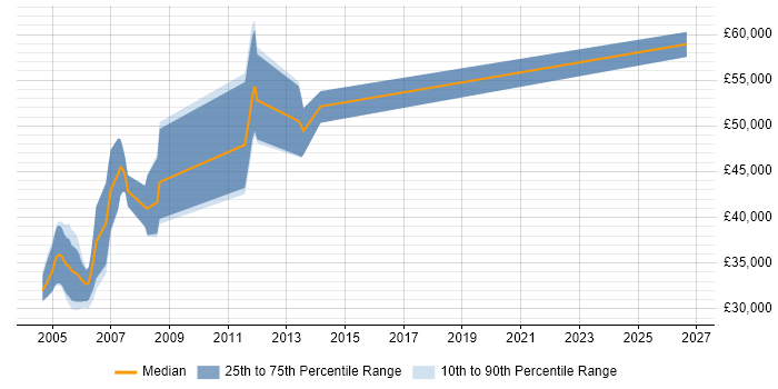 Salary distribution trend for Senior Delphi Developer job vacancies in the East of England
