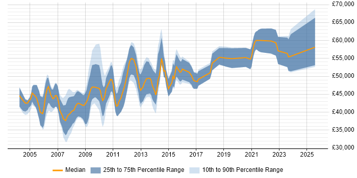 Salary distribution trend for Senior Design Engineer job vacancies in the East of England Salary distribution trend for Senior Design Engineer job vacancies in the East of England