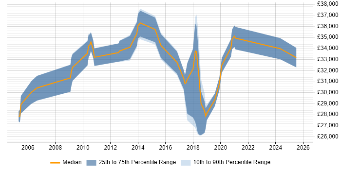 Salary distribution trend for Senior Desktop Engineer job vacancies in the East of England