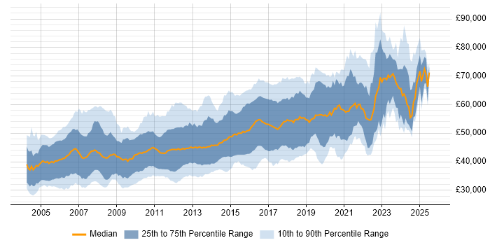 Salary distribution trend for Senior Developer job vacancies in the East of England Salary distribution trend for Senior Developer job vacancies in the East of England