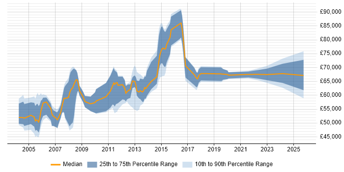 Salary distribution trend for Senior Development Manager job vacancies in the East of England