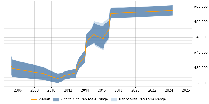 Salary distribution trend for Senior Digital Designer job vacancies in the East of England