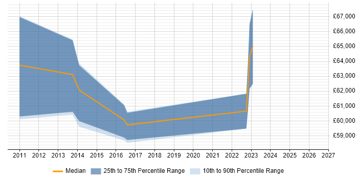 Salary distribution trend for Senior Engagement Manager job vacancies in the East of England