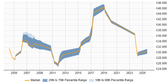 Salary distribution trend for Senior Field Engineer job vacancies in the East of England