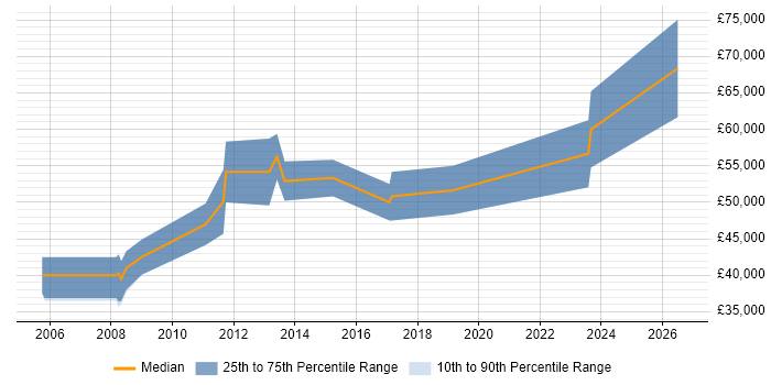 Salary distribution trend for Senior FPGA Design Engineer job vacancies in the East of England