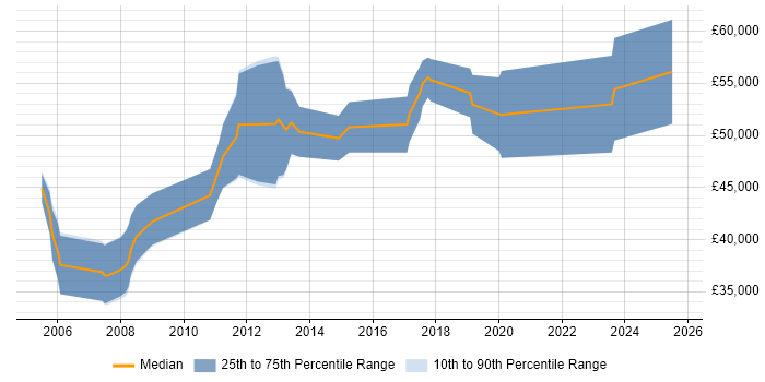 Salary distribution trend for Senior FPGA Engineer job vacancies in the East of England Salary distribution trend for Senior FPGA Engineer job vacancies in the East of England