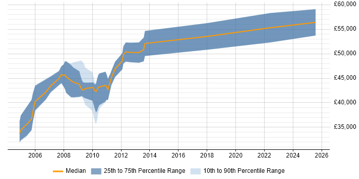 Salary distribution trend for Senior Hardware Design Engineer job vacancies in the East of England