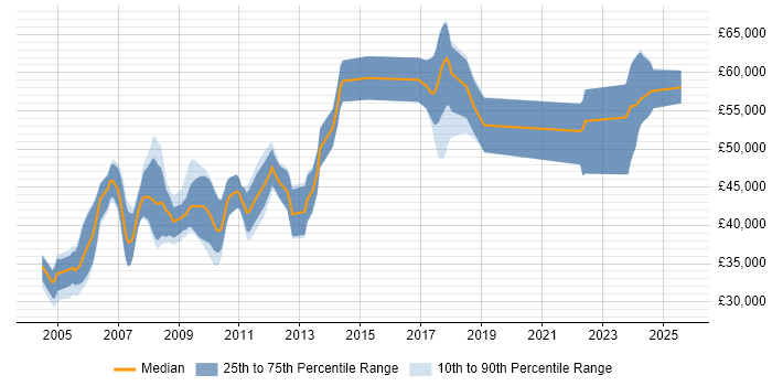 Salary distribution trend for Senior Hardware Engineer job vacancies in the East of England Salary distribution trend for Senior Hardware Engineer job vacancies in the East of England