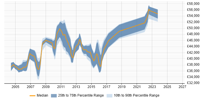 Salary distribution trend for Senior Infrastructure Analyst job vacancies in the East of England