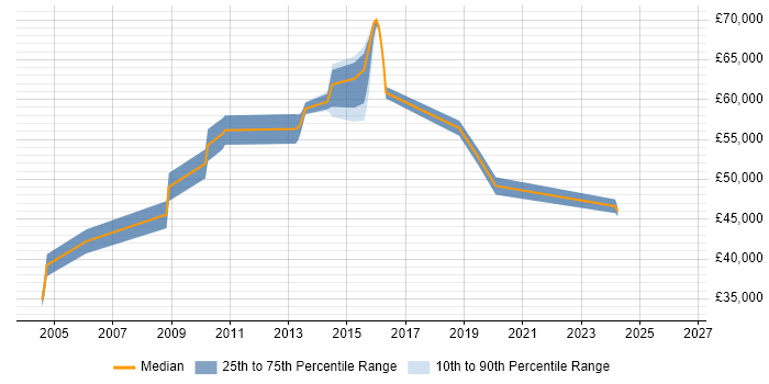 Salary distribution trend for Senior Infrastructure Consultant job vacancies in the East of England