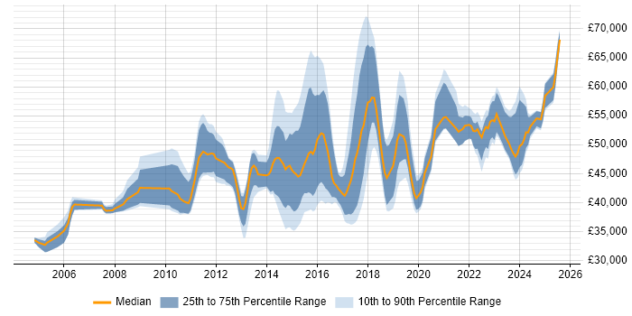 Salary distribution trend for Senior Infrastructure Engineer job vacancies in the East of England Salary distribution trend for Senior Infrastructure Engineer job vacancies in the East of England