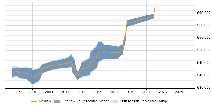 Salary distribution trend for Senior Integration Engineer job vacancies in the East of England
