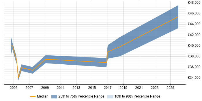 Salary distribution trend for Senior IT Buyer job vacancies in the East of England