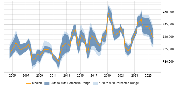 Salary distribution trend for Senior IT Engineer job vacancies in the East of England