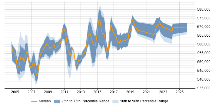 Salary distribution trend for Senior IT Manager job vacancies in the East of England