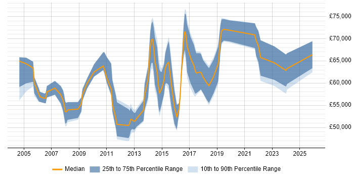 Salary distribution trend for Senior IT Project Manager job vacancies in the East of England